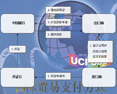 信用证打包贷款