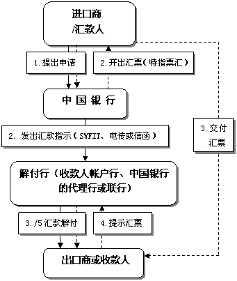 汇入汇款