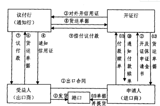 「代开信用证流程」国际信用证操作的流程有哪几步？